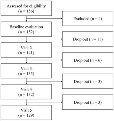 Comparison of Peripheral Biomarkers and Reduction of Stress Response in Patients With Major Depressive Disorders vs. Panic Disorder